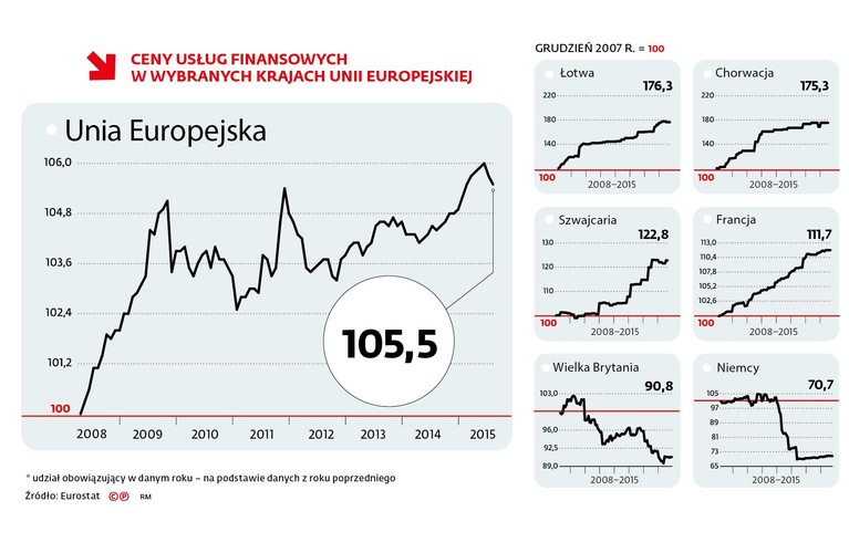 Z danych Eurostatu wynika, że od 2007 r. w trzech krajach ceny usług finansowych spadły – najbardziej w Niemczech: o niemal 30 proc.