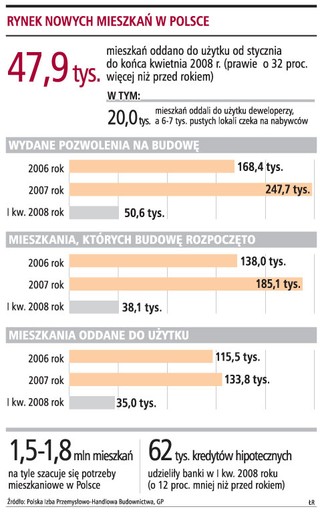 Nie ma chętnych do kupna 30 proc. nowych mieszkań