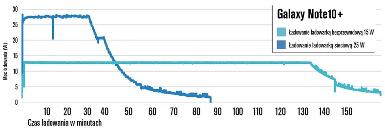 Galaxy Note10+: ładowanie bezprzewodowe jest wolniejsze