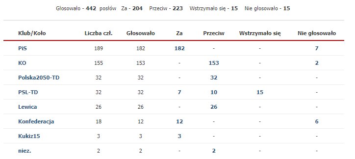 Wyniki głosowania nad wnioskiem o odrzucenie projektu ustawy zawartego w druku nr 176 zgłoszonym przez posłów Lewicy