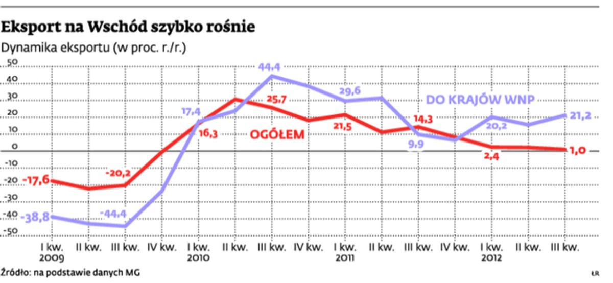 Eksport na Wschód szybko rośnie