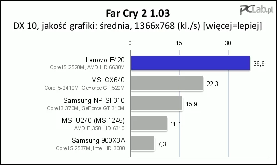 W Far Cry 2 odnotowaliśmy ponad 36 kl./sek.