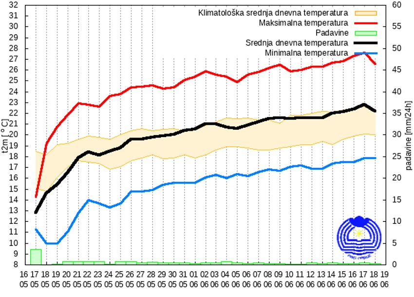Mesečna prognoza za Beograd