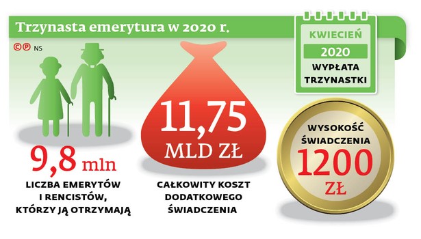 Zapowiada się bój w Senacie o trzynaste emerytury. Będzie próg dochodowy?