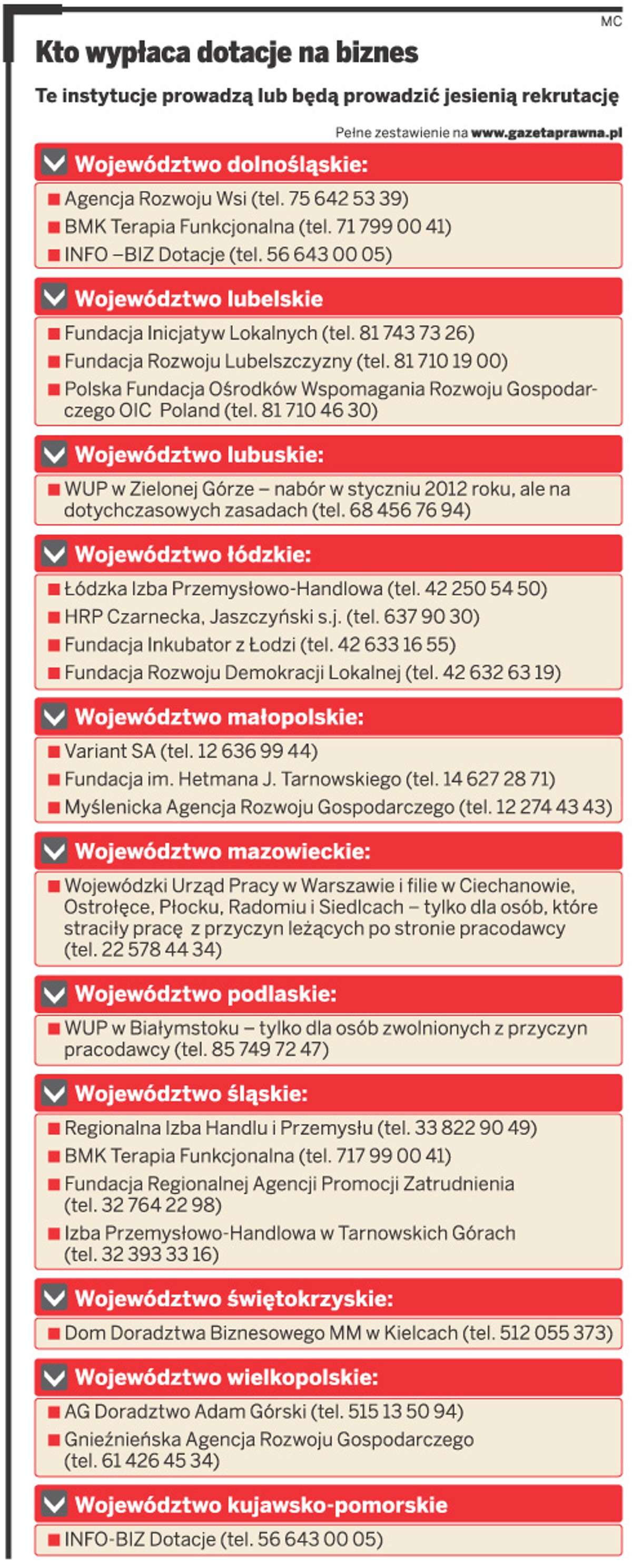 Kto wypłaca dotacje na biznes