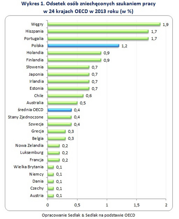 Odsetek osób zniechęconych szukaniem pracy w 24 krajach OECD w 2013 roku (w %)