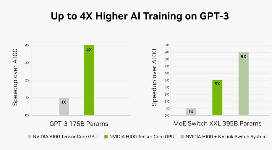 Chip H100 jest do 4 razy wydajniejszy niż A100 przy trenowaniu AI GPT-3
