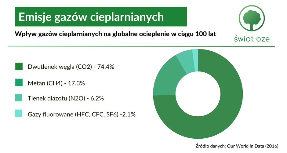 Czy SF6 jest groźniejszy od CO2? 