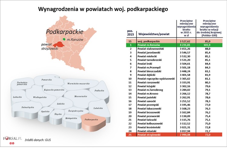 Niewiele więcej zarabiają pracownicy w Podkarpackim, gdzie przeciętne wynagrodzenie brutto dla całego województwa jest na poziomie 85 proc. średniej krajowej (3527 zł). W grudniu woj. podkarpackie ze stopą bezrobocia 13,2 proc. było na czwartym miejscu pod względem wysokości bezrobocia. 
<br>
Wśród powiatów Podkarpacia najlepiej zarabia się w Rzeszowie. W 2015 r. stolica województwa zapewniała przeciętne zarobki na poziomie 4231 zł, czyli wyższe niż wynosiła średnia dla całego kraju. Duże miasto duże możliwości. W Rzeszowie swoje siedziby mają najwięksi  pracodawcy. W stolicy regionu są m.in. producent silników lotniczych WSK „PZL-Rzeszów” S.A, producent oprogramowania Asseco Poland czy produkujący sprzęt AGD Zelmer. 
<br>
Do największych pracodawców regionu zaliczają się jeszcze: Grupa Azoty, Huta Stalowa Wola, producent aluminiowych felg samochodowych Uniwheels, czy mieleckie Polskie Zakłady Lotnicze. Niestety, w żadnym z powiatów, w których znajdują się te zakłady, zarobki nie były tak wysokie jak w Rzeszowie. We wszystkich pozostałych powiatach przeciętne wynagrodzenie było znacznie poniżej średniej krajowej, a najmniej (2990 zł) zarabiali pracownicy powiatu strzyżowskiego.