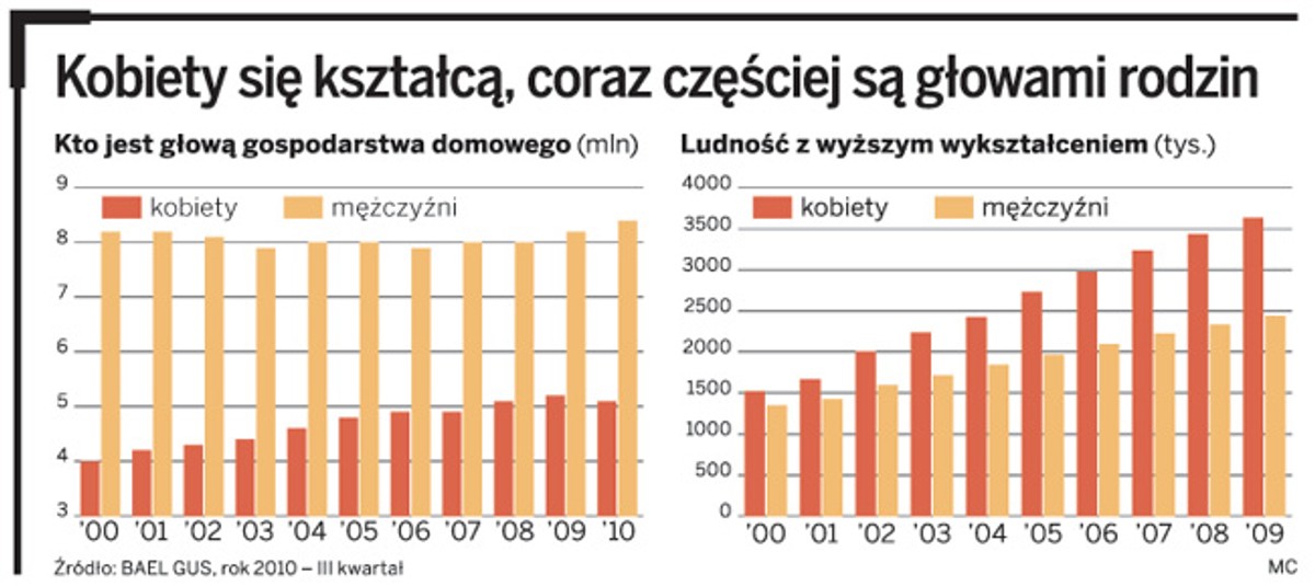 Kobiety się kształcą, coraz częściej są głowami rodzin