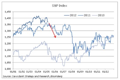 Saxo Bank: Powtórka z historii na rynku akcji i surowców