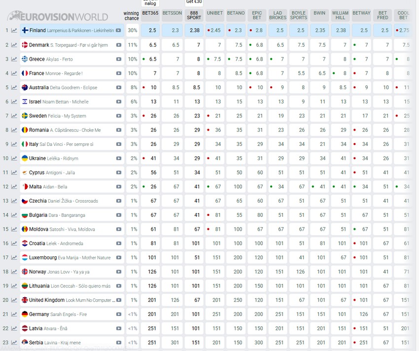 Evrovizija kladionice 