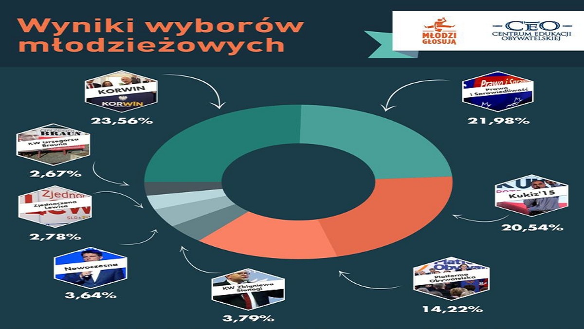 Młodzież nie jest antysystemowa, ale chce radykalnej zmiany stylu uprawiania polityki. Rządząca koalicja PO-PSL przegrała z kretesem także w prawyborach zorganizowanych przez Centrum Edukacji Obywatelskiej. Młodzież zakwestionowała stary partyjniacki porządek w polityce.