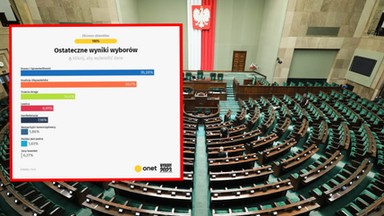 Znamy wyniki wyborów parlamentarnych. Dane ze 100 proc. obwodów