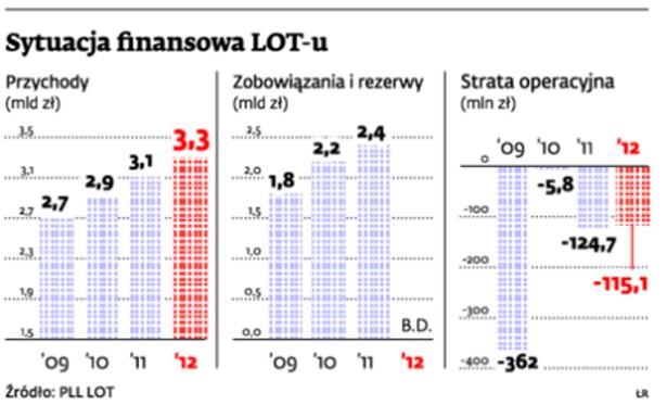 Sytuacja finansowa LOT-u