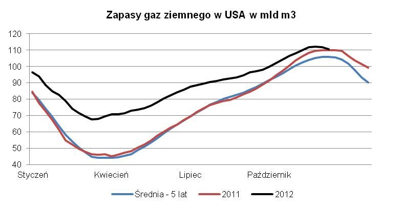 Zapasy gazu w USA