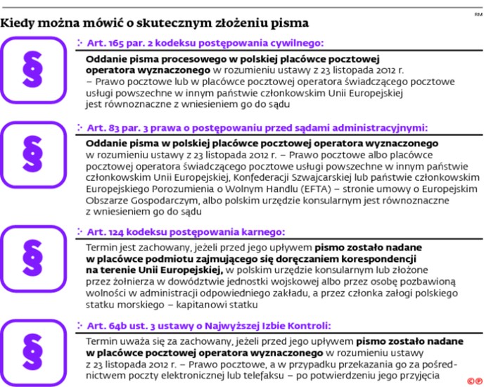 Kiedy można mówić o skutecznym złożeniu pisma