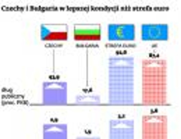 Czechy i Bułgaria w lepszej kondycji niż strefa euro