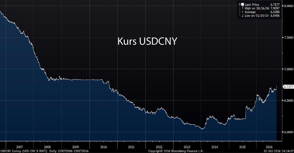 Jedną z podstawowych definicji waluty rezerwowej jest to, że musi ona być przedmiotem swobodnego obrotu. A obrót juanem jeszcze nie jest całkiem swobodny. Ludowy Bank Chin często jest podejrzewany o interwencje na rynku i manipulowanie kursem juana (w jedną lub drugą stronę, w zależności od sytuacji). Ponadto dzienne wahania notowań chińskiej waluty ograniczają „widełki”. Obecnie, teoretycznie możliwe jest rynkowe ustalenie kursu juana, jednak jego dopuszczalne wahania z następnego dnia wynoszą nie więcej niż 2 proc.