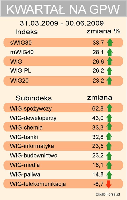 2kwartał na GPW - indeksy