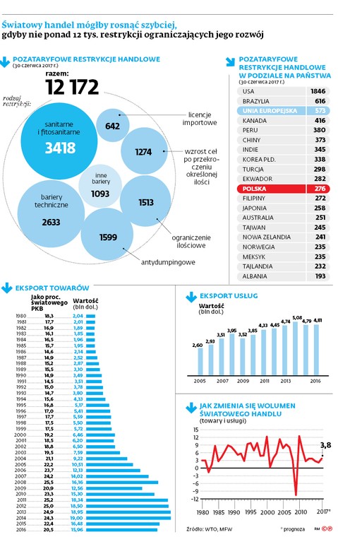 Światowy handel mógłby rosnąć szybciej, gdyby nie ponad 12 tys. restrykcji ograniczających jego rozwój