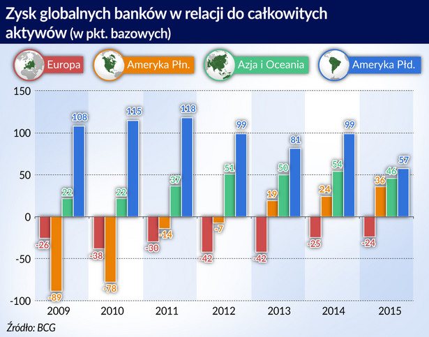 Zysk globalnych banków (graf. Obserwator Finansowy)