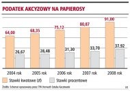 Podatek akcyzowy na papierosy