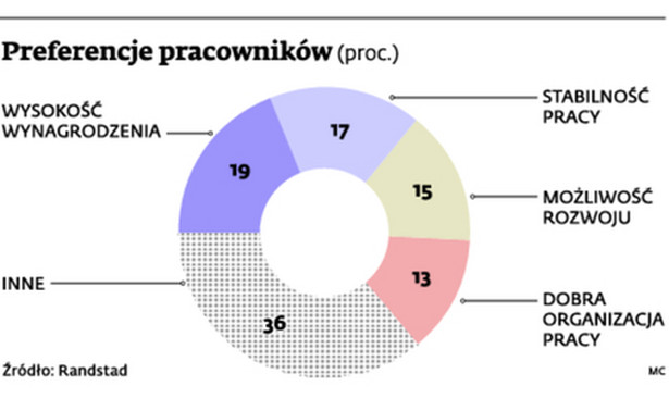 Preferencje pracowników (proc.)