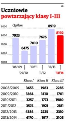 Uczniowie powtarzający klasy I-III