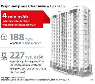 Wspólnoty mieszkaniowe w liczbach
