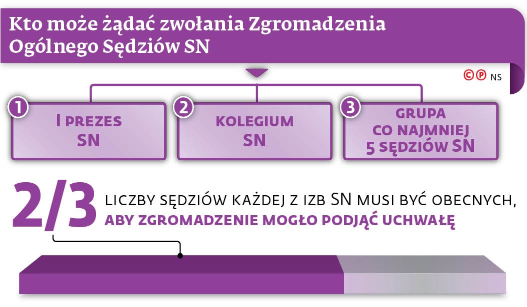 Kto może żądać zwołania Zgromadzenia Ogólnego Sędziów SN