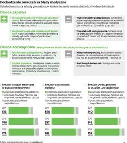 Szpitale: Rośnie liczba spraw o błędy medyczne