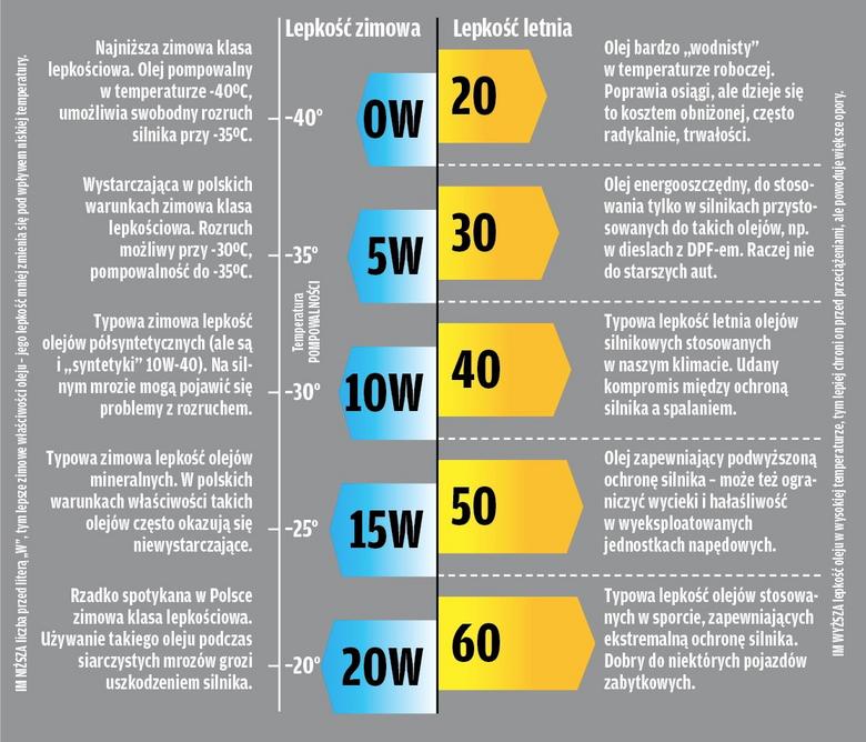 Gdzie najtaniej można wymienić olej? Auto Świat