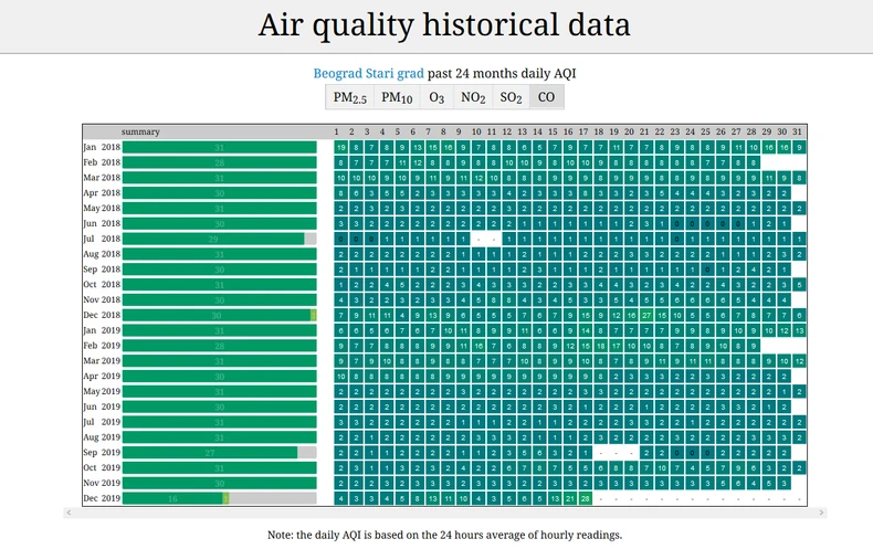 CO Beograd Stari grad