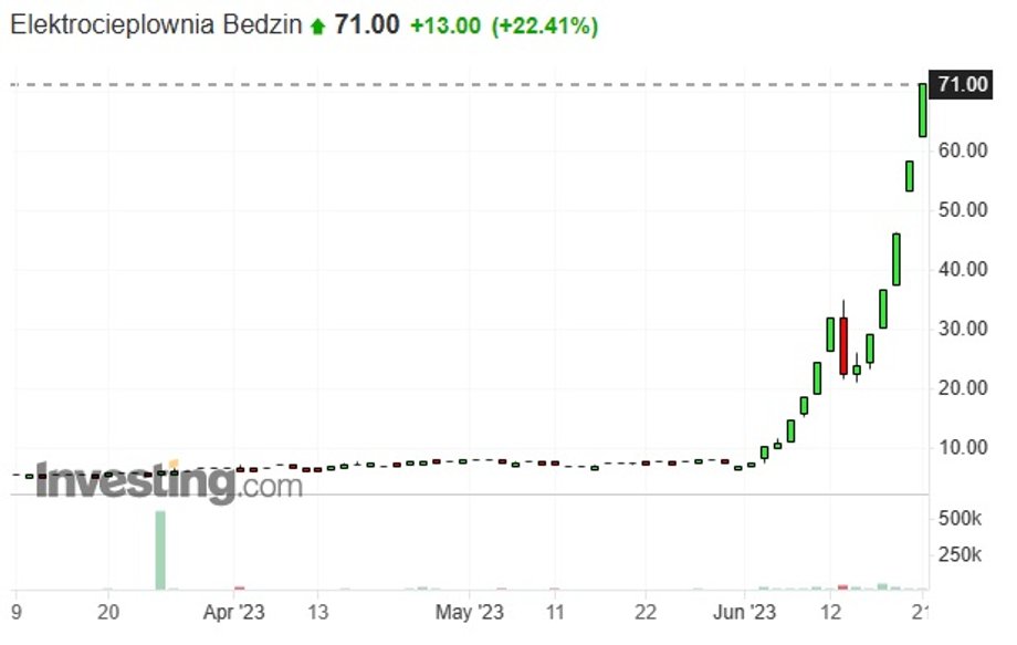 Notowania giełdowe akcji Elektrociepłowni Będzin