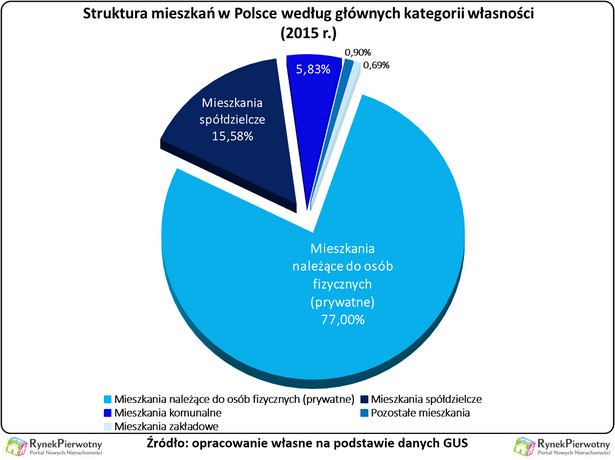 Gdzie się podział milion komunalnych mieszkań?