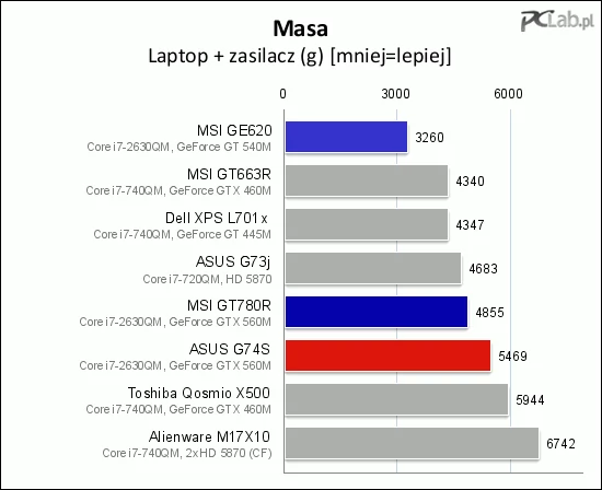 Gdy uwzględni się zasilacz, kolejność nie zmienia się