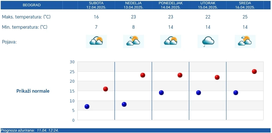 Vremenska prognoza za Beograd