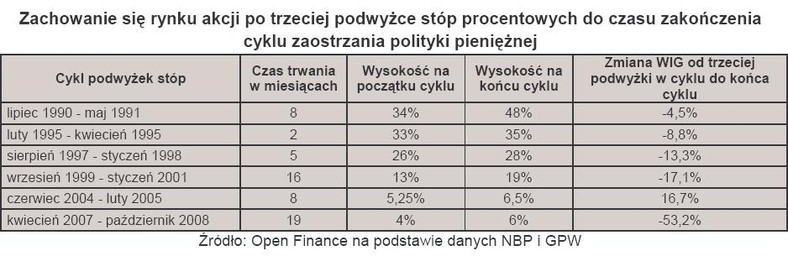 Zachowanie się rynku akcji po trzeciej podwyżce stóp procentowych do czasu zakończenia cyklu zaostrzania polityki pieniężnej