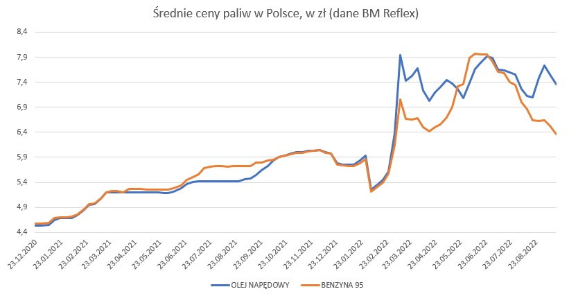 Średnie ceny paliw na stacjach benzynowych w Polsce
