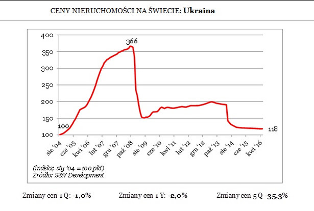 CENY NIERUCHOMOŚCI NA ŚWIECIE: Ukraina