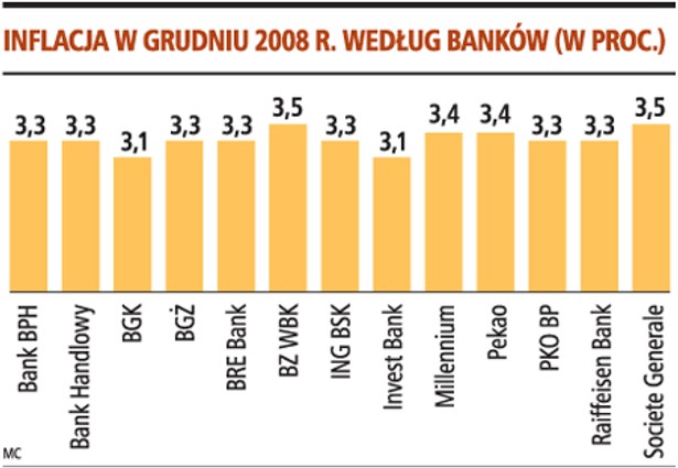 Inflacja w grudniu 2008 r. według banków (w proc.)