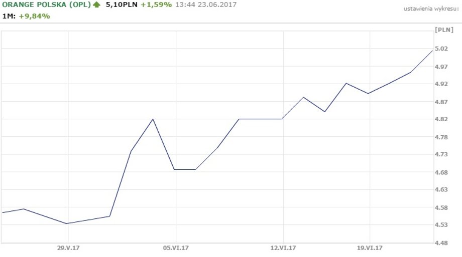 Notowania Orange z ostatniego miesiąca