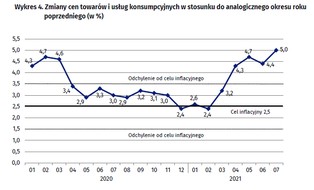 Tak wysokiej inflacji w Polsce nie było od dekady. Sprawdź, co drożeje najszybciej