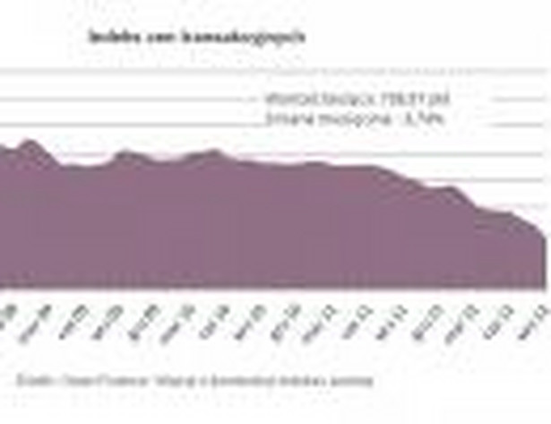 Indeks cen transakcyjnych - wrzesień 2012