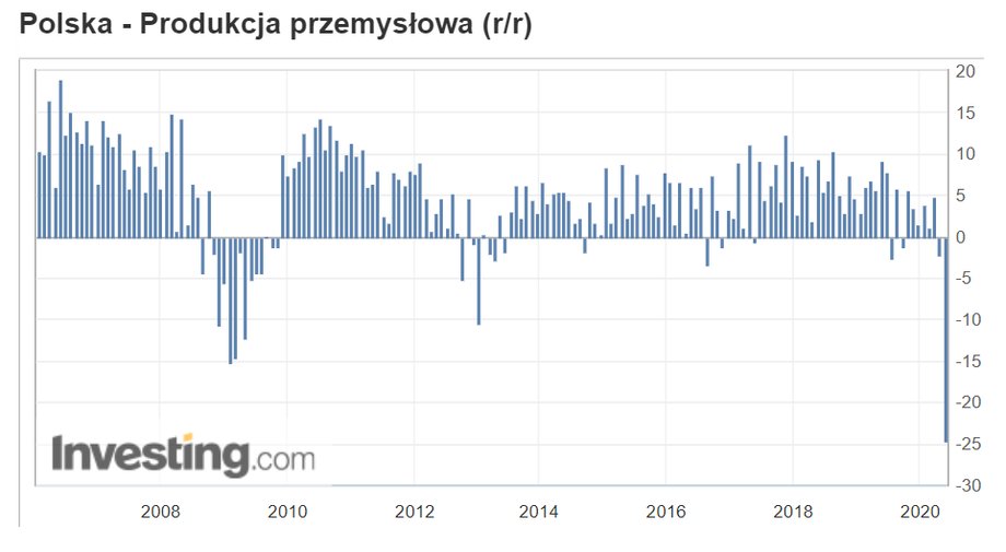 Produkcja przemysłowa w Polsce załamała się w kwietniu