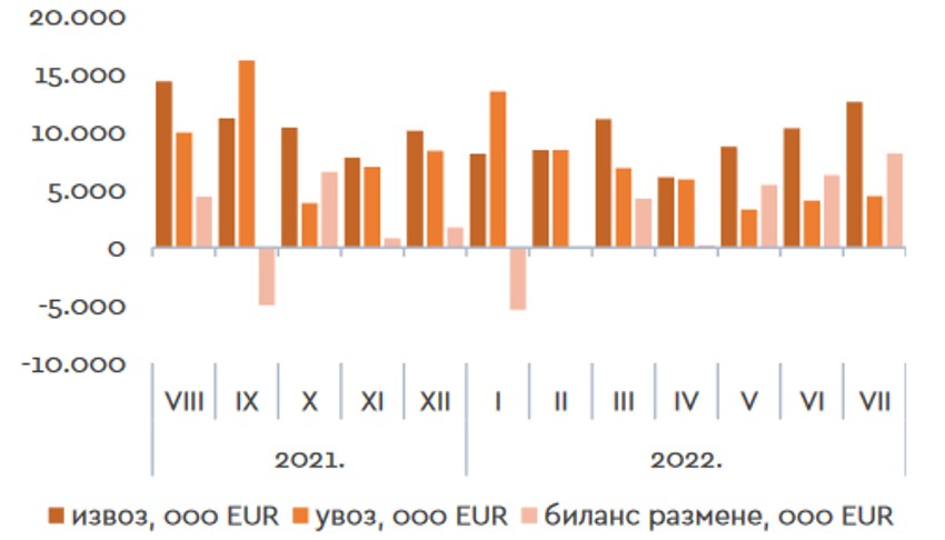 Spoljnotrgovinska razmena audiovizuelnih i srodnih usluga, mesečni podaci (u hiljadama evra)