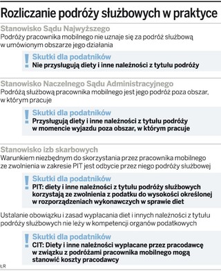 Fiskus odbiera kierowcom diety za podróż służbową