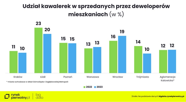 Udział kawalerek w sprzedanych mieszkaniach