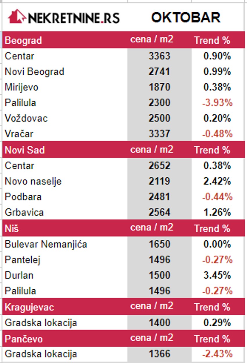 Cena kvadrata u oktobru 